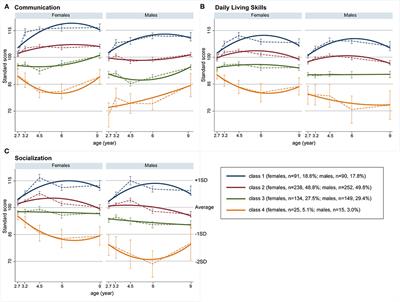 Trajectories of Adaptive Behaviors During Childhood in Females and Males in the General Population